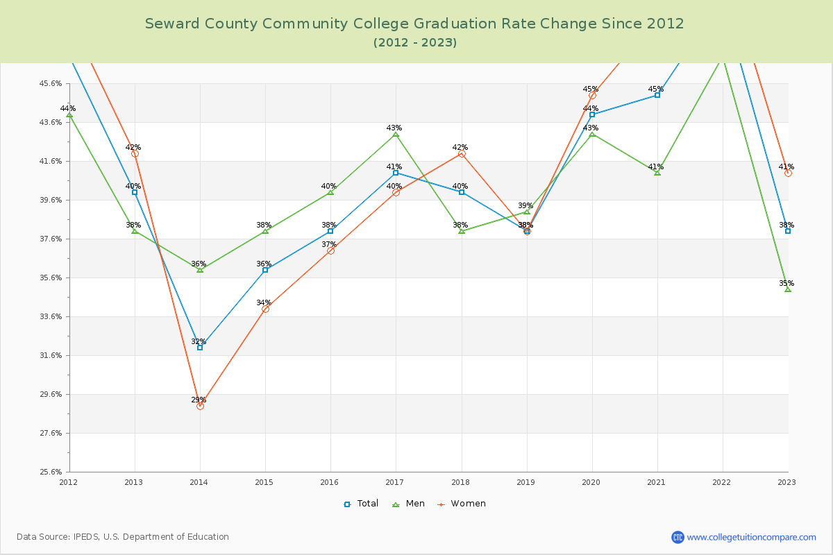 Seward County Community College Graduation Rate Changes Chart