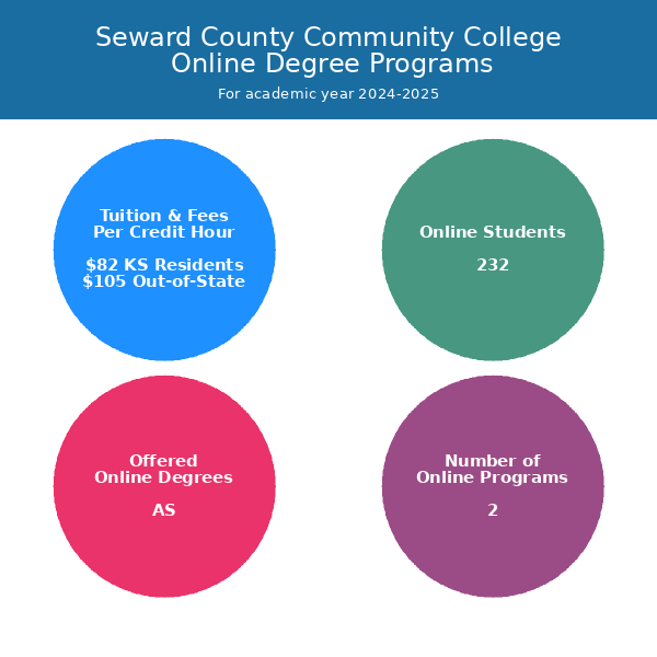 Seward County Community College Online Programs