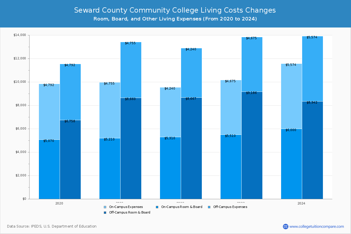 Seward County Community College - Room and Board Coost Chart
