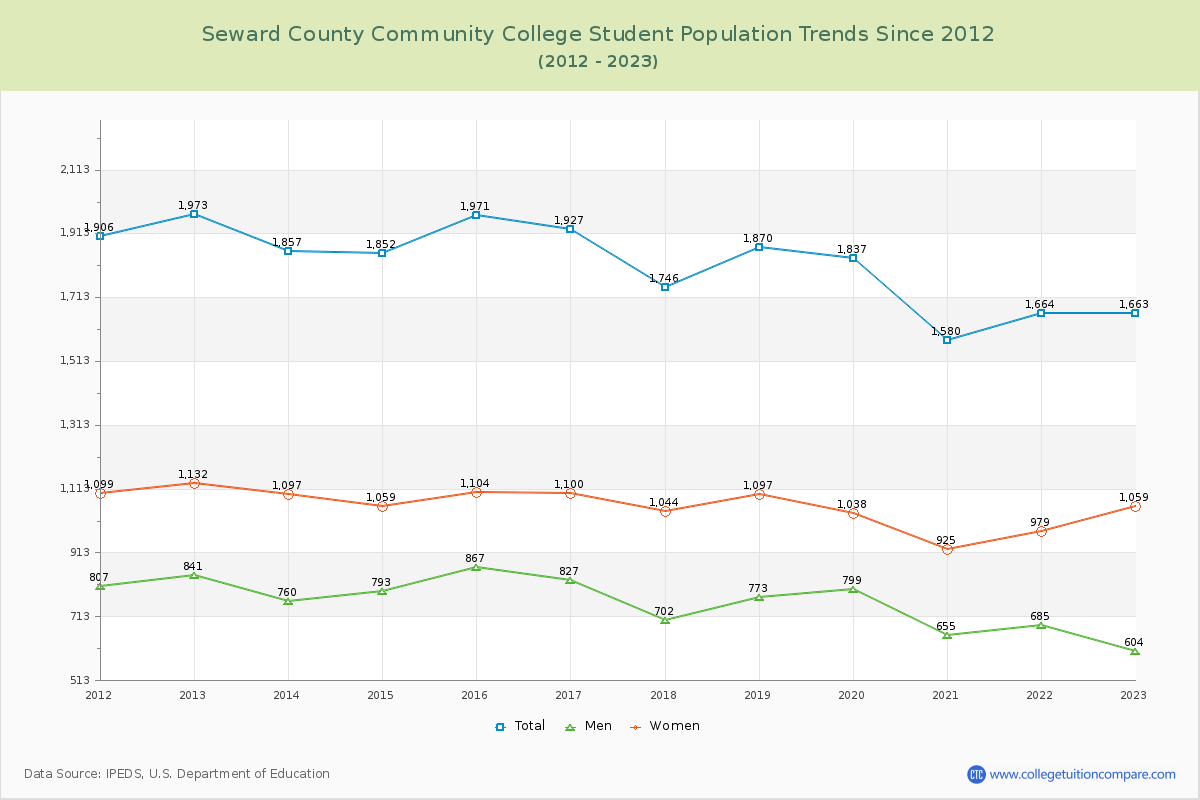 Seward County Community College Enrollment Trends Chart