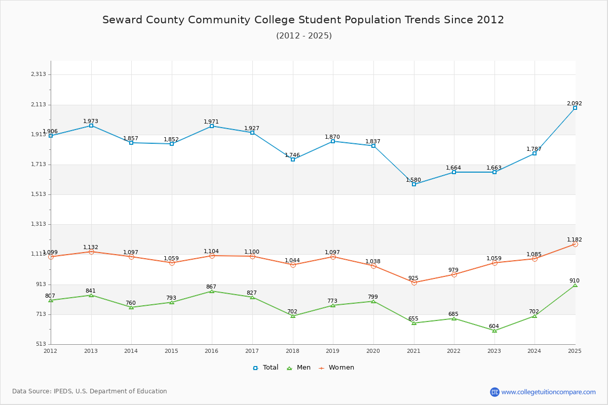 Seward County Community College Enrollment Trends Chart
