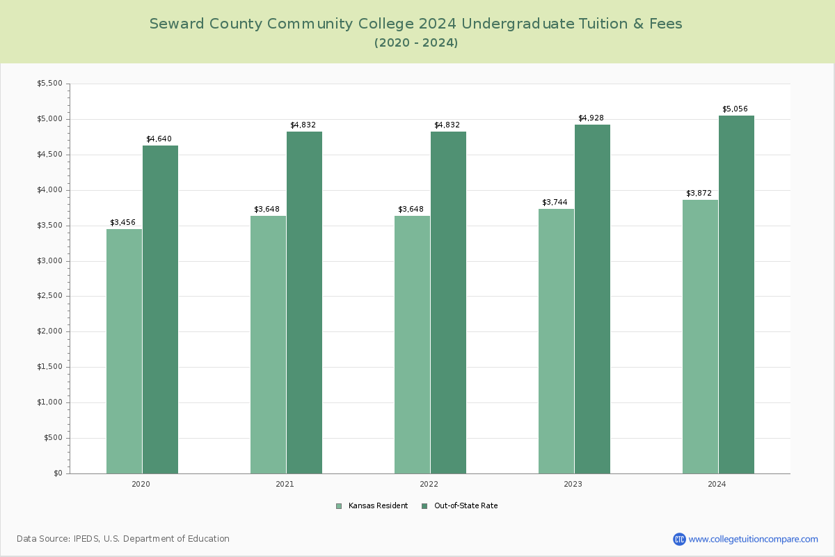 Seward County Community College - Undergraduate Tuition Chart