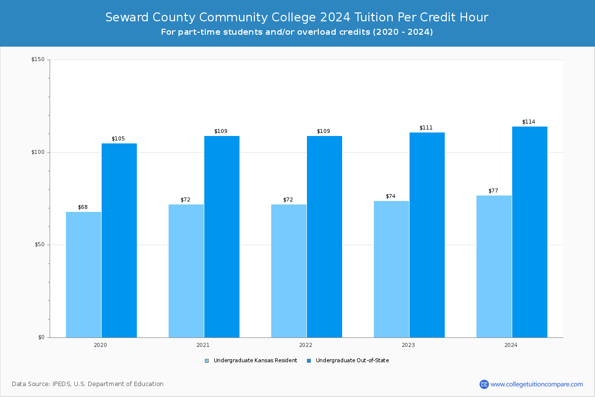 Seward County Community College - Tuition per Credit Hour