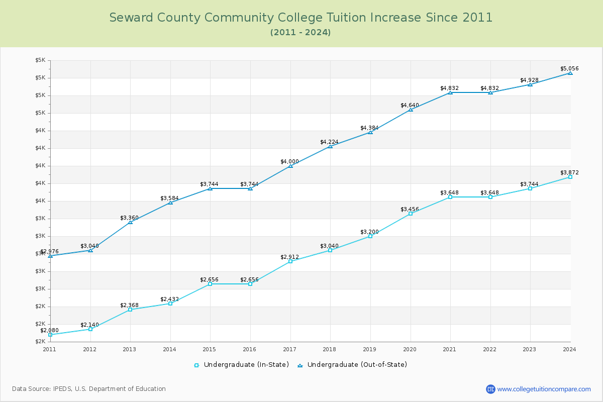Seward County Community College Tuition & Fees Changes Chart