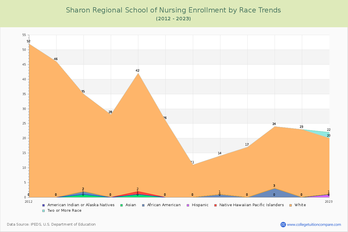 Sharon Regional School of Nursing Enrollment by Race Trends Chart