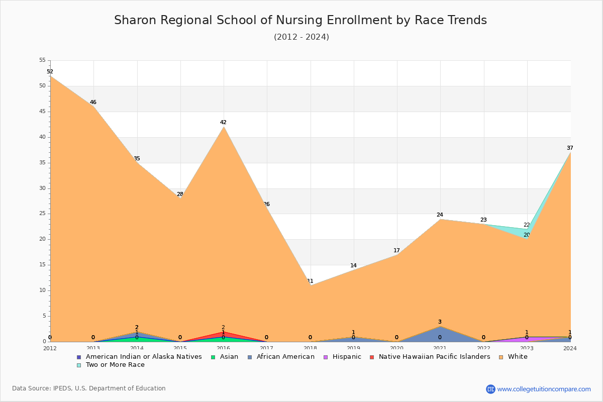 Sharon Regional School of Nursing Enrollment by Race Trends Chart