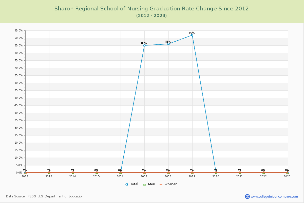 Sharon Regional School of Nursing Graduation Rate Changes Chart