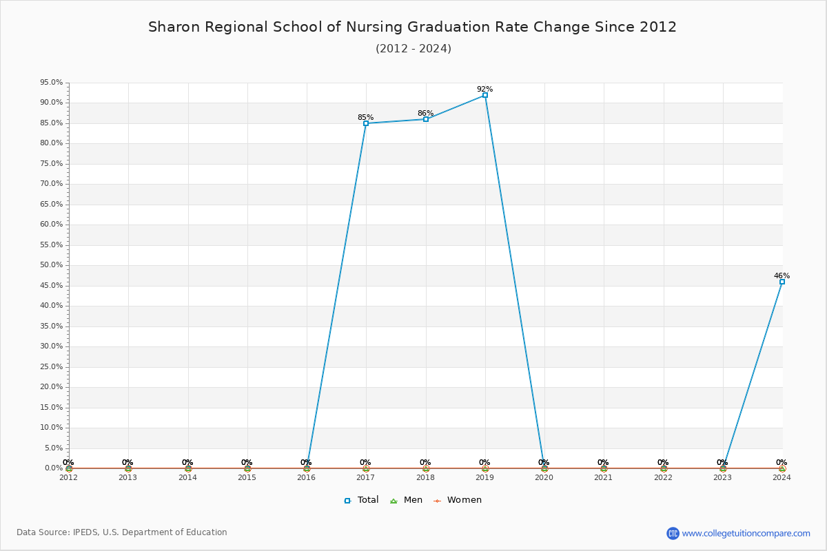 Sharon Regional School of Nursing Graduation Rate Changes Chart