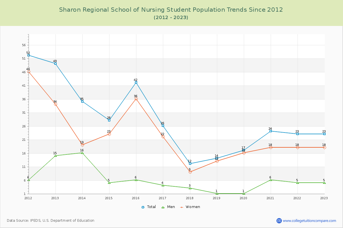 Sharon Regional School of Nursing Enrollment Trends Chart