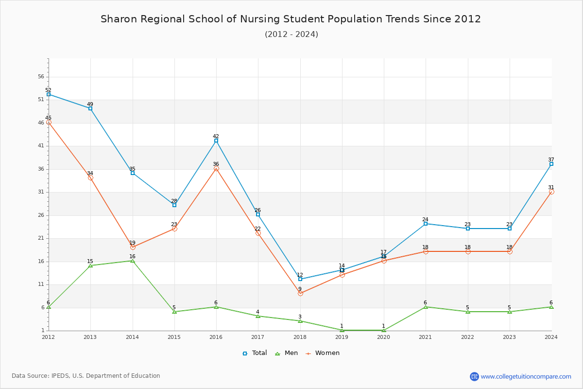 Sharon Regional School of Nursing Enrollment Trends Chart
