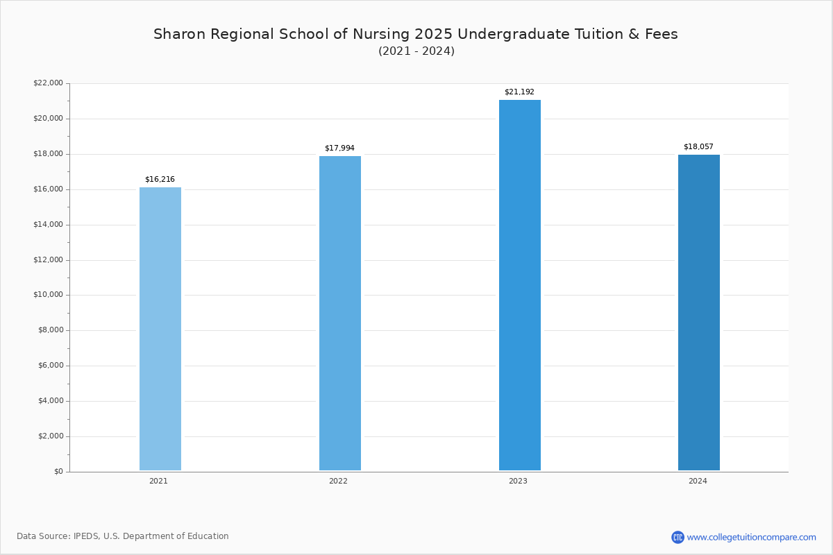 Sharon Regional School of Nursing Tuition & Fees, Net Price