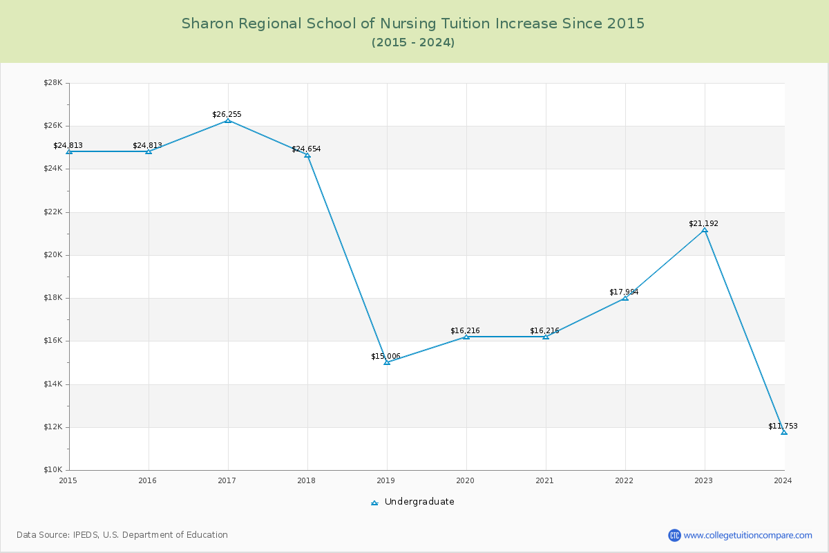 Sharon Regional School of Nursing Tuition & Fees Changes Chart