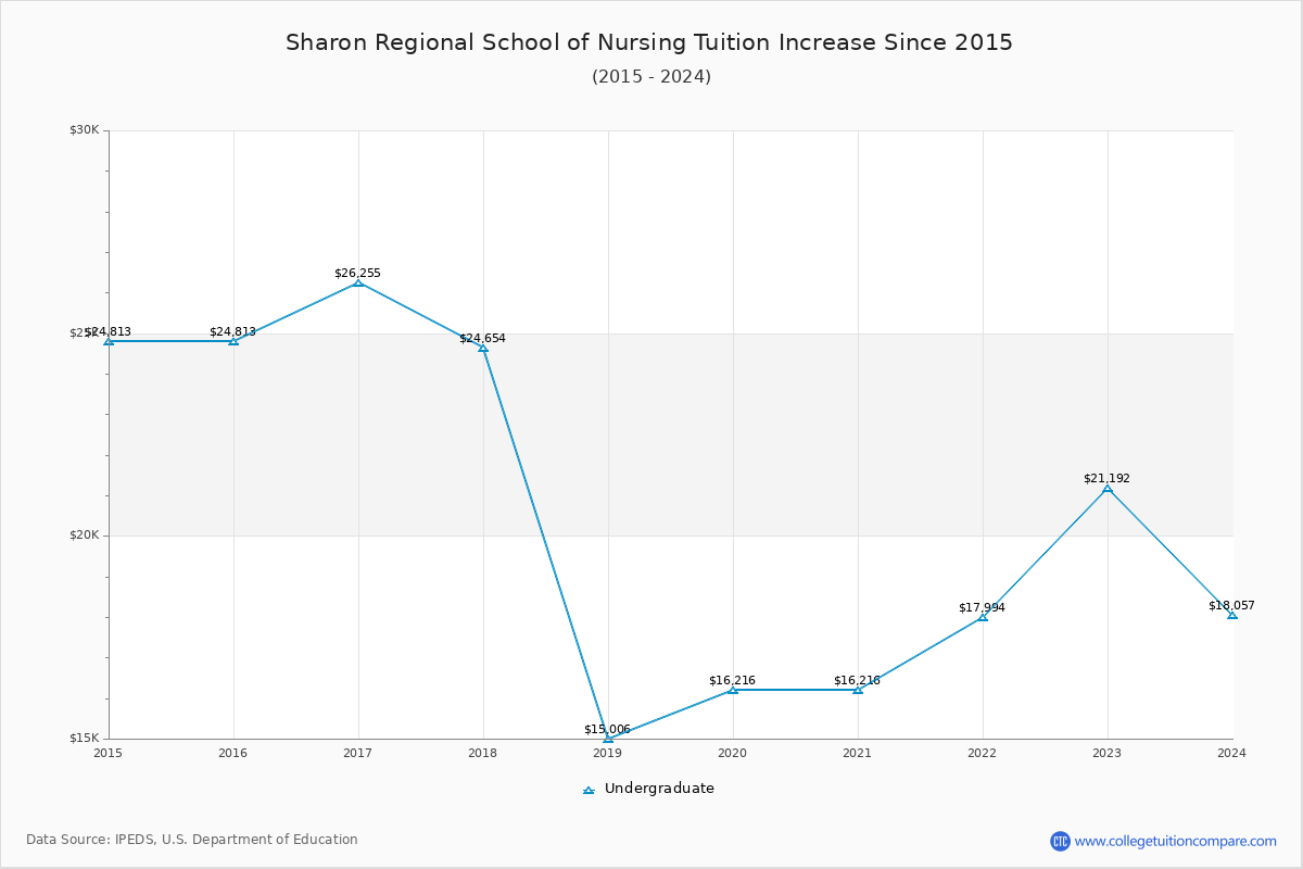 Sharon Regional School of Nursing Tuition & Fees Changes Chart