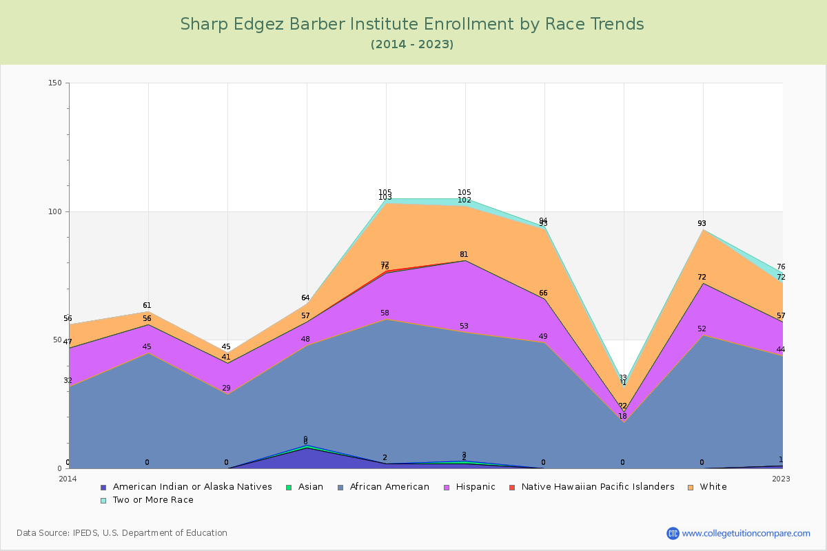 Sharp Edgez Barber Institute Enrollment by Race Trends Chart