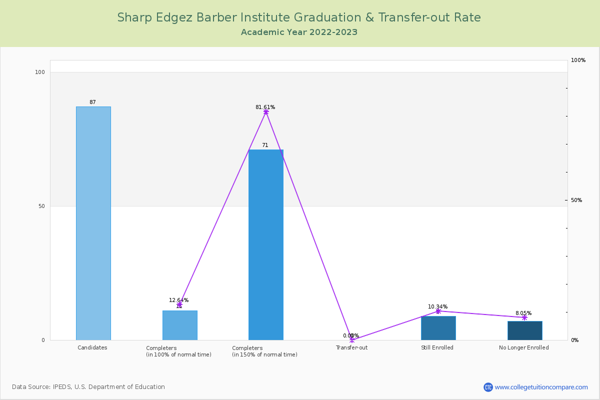 Sharp Edgez Barber Institute graduate rate