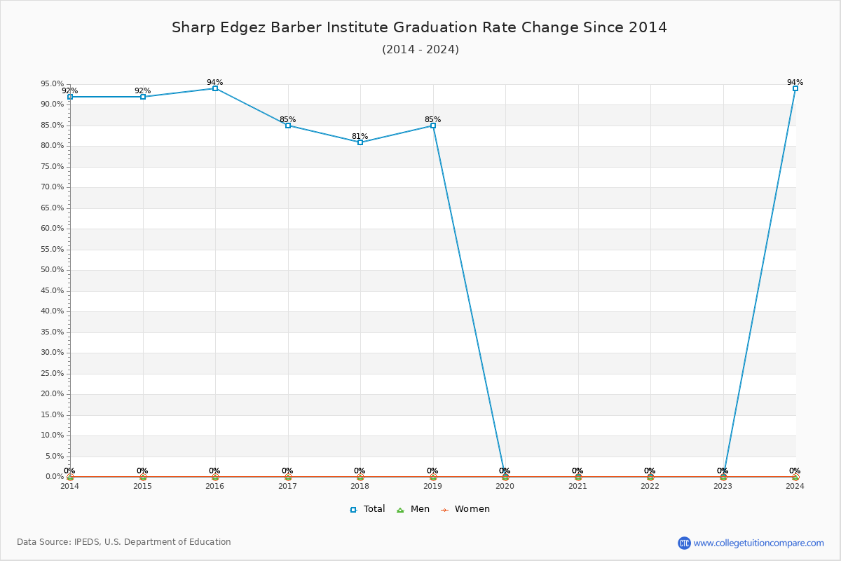 Sharp Edgez Barber Institute Graduation Rate Changes Chart