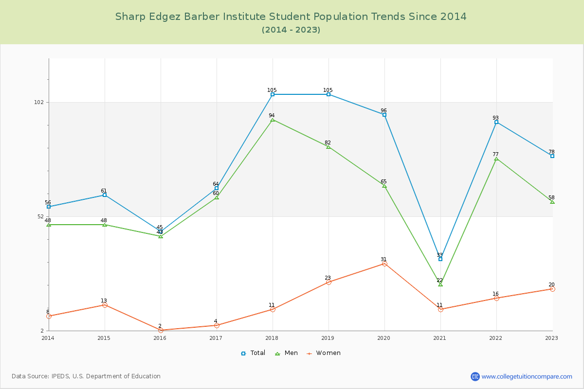 Sharp Edgez Barber Institute Enrollment Trends Chart