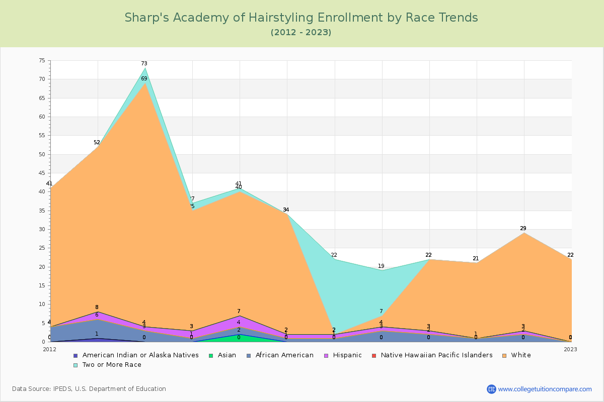 Sharp's Academy of Hairstyling Enrollment by Race Trends Chart