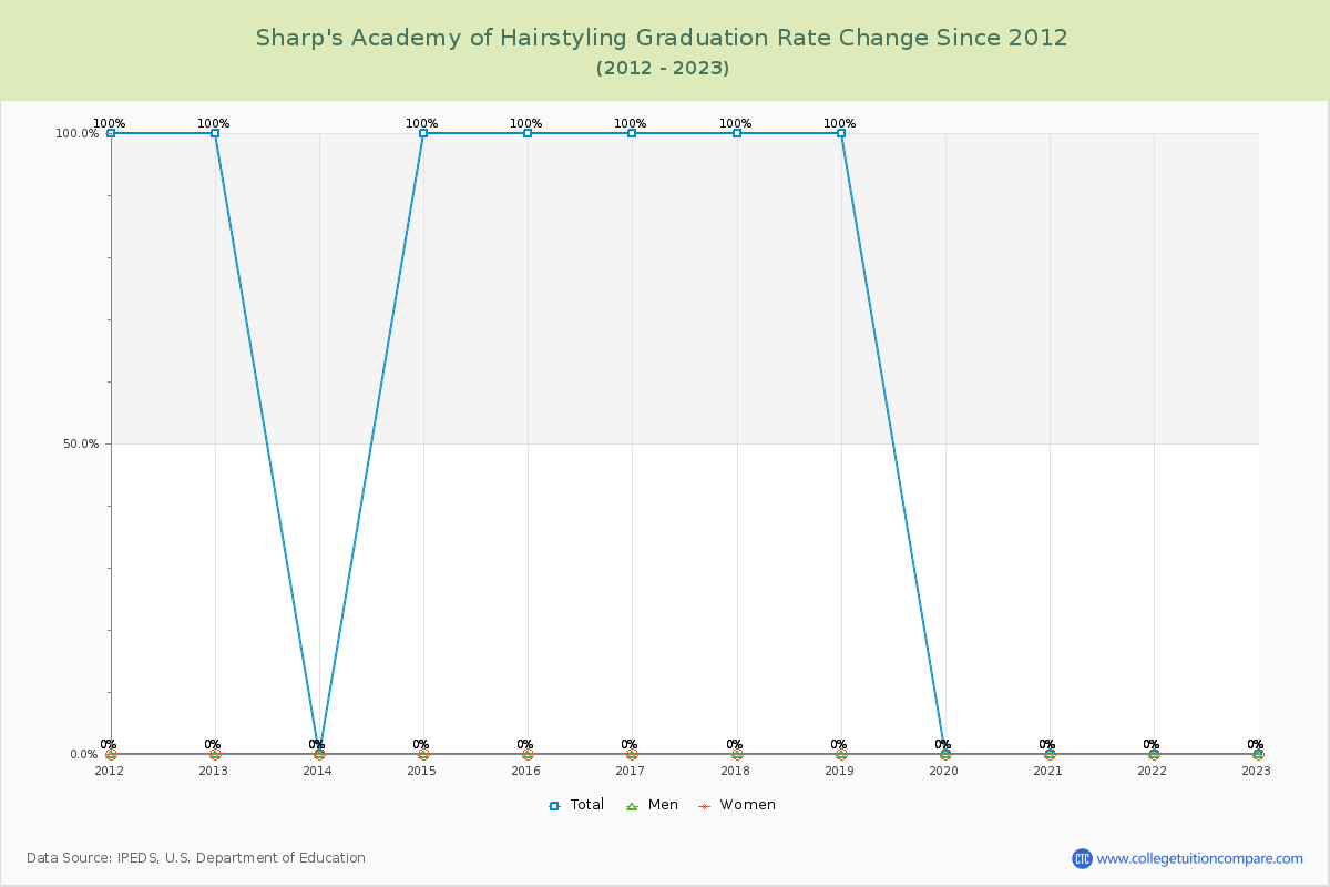 Sharp's Academy of Hairstyling Graduation Rate Changes Chart