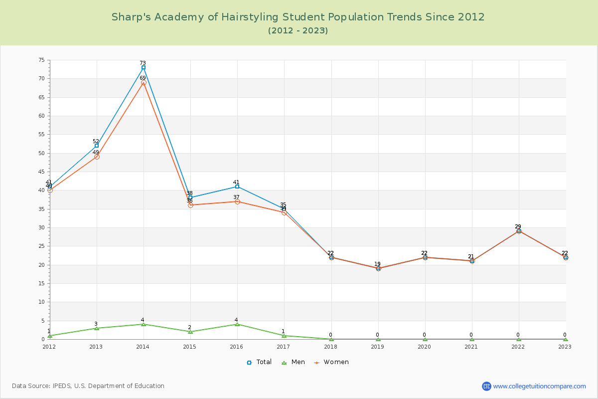 Sharp's Academy of Hairstyling Enrollment Trends Chart