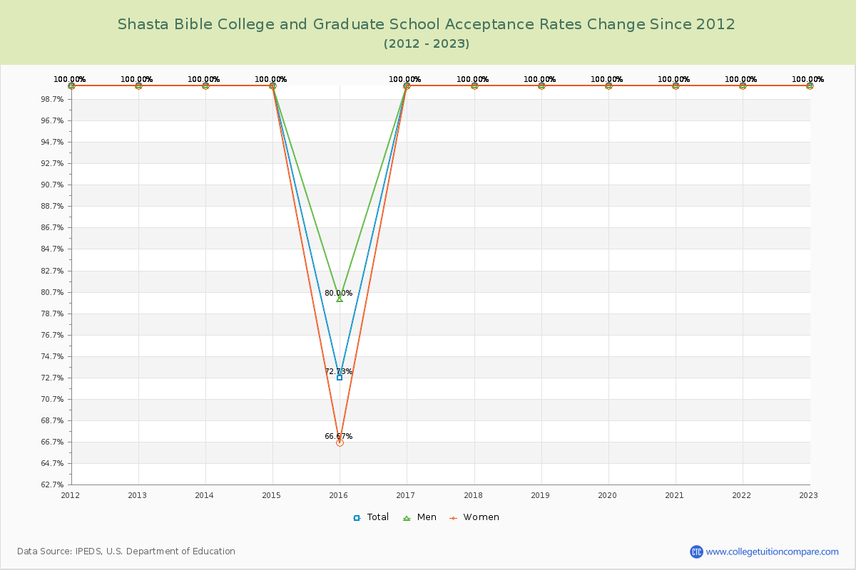 Shasta Bible College and Graduate School Acceptance Rate Changes Chart