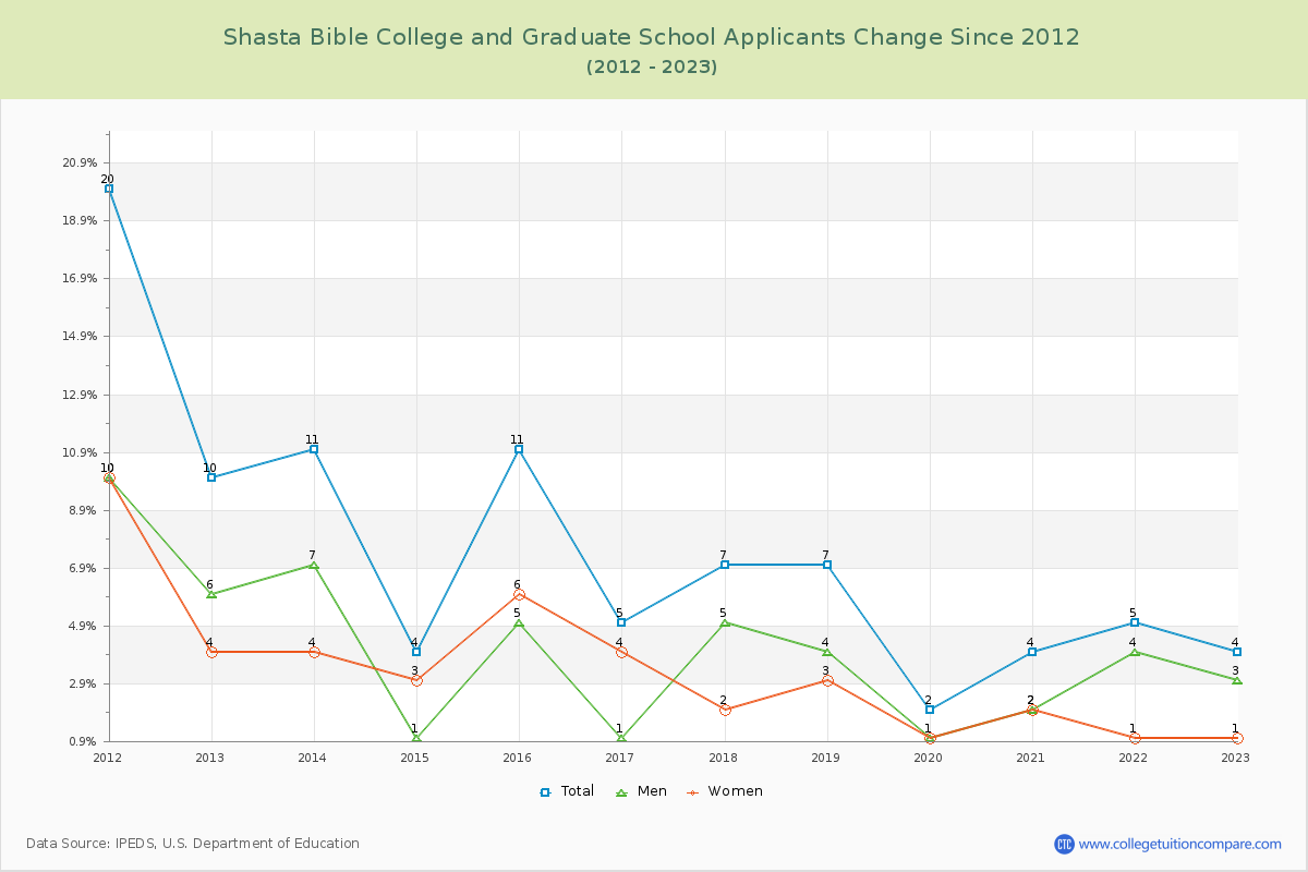 Shasta Bible College and Graduate School Number of Applicants Changes Chart