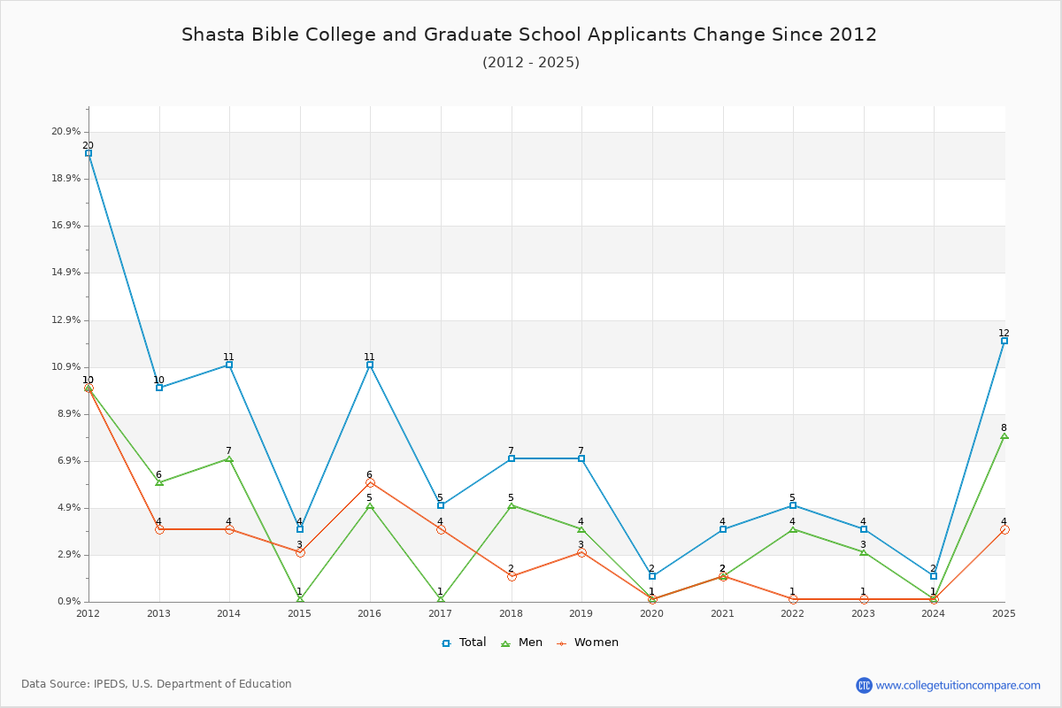 Shasta Bible College and Graduate School - 10 Year Applicants, Admissions, and Enrollment Trends Chart