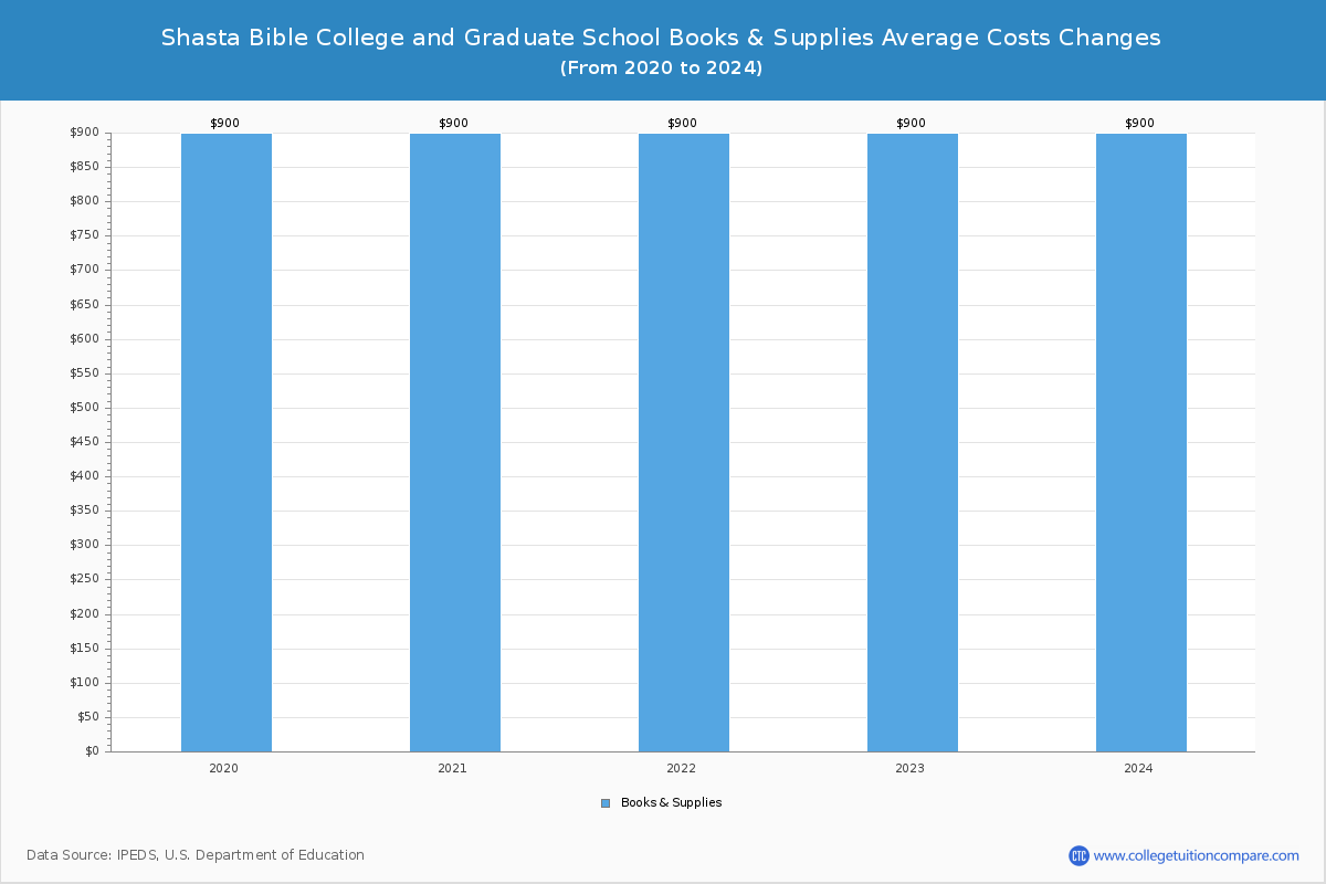 Shasta Bible College and Graduate School - Books and Supplies Costs