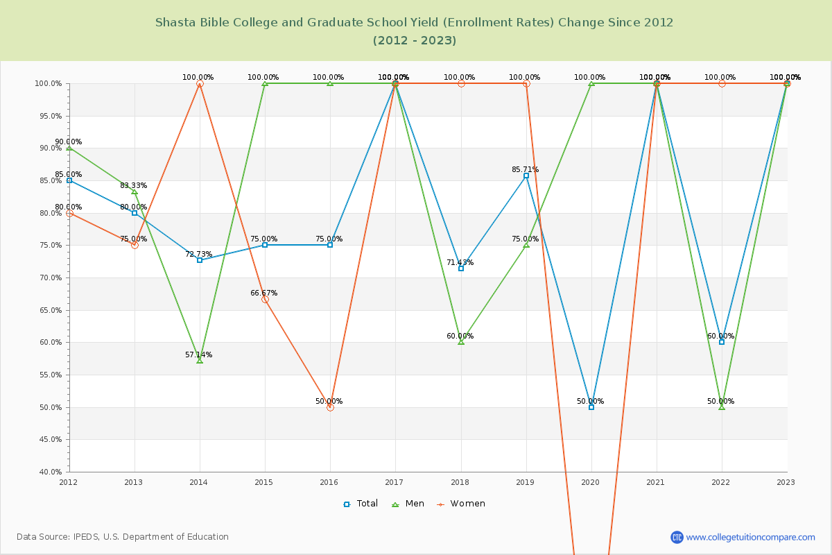 Shasta Bible College and Graduate School Yield (Enrollment Rate) Changes Chart