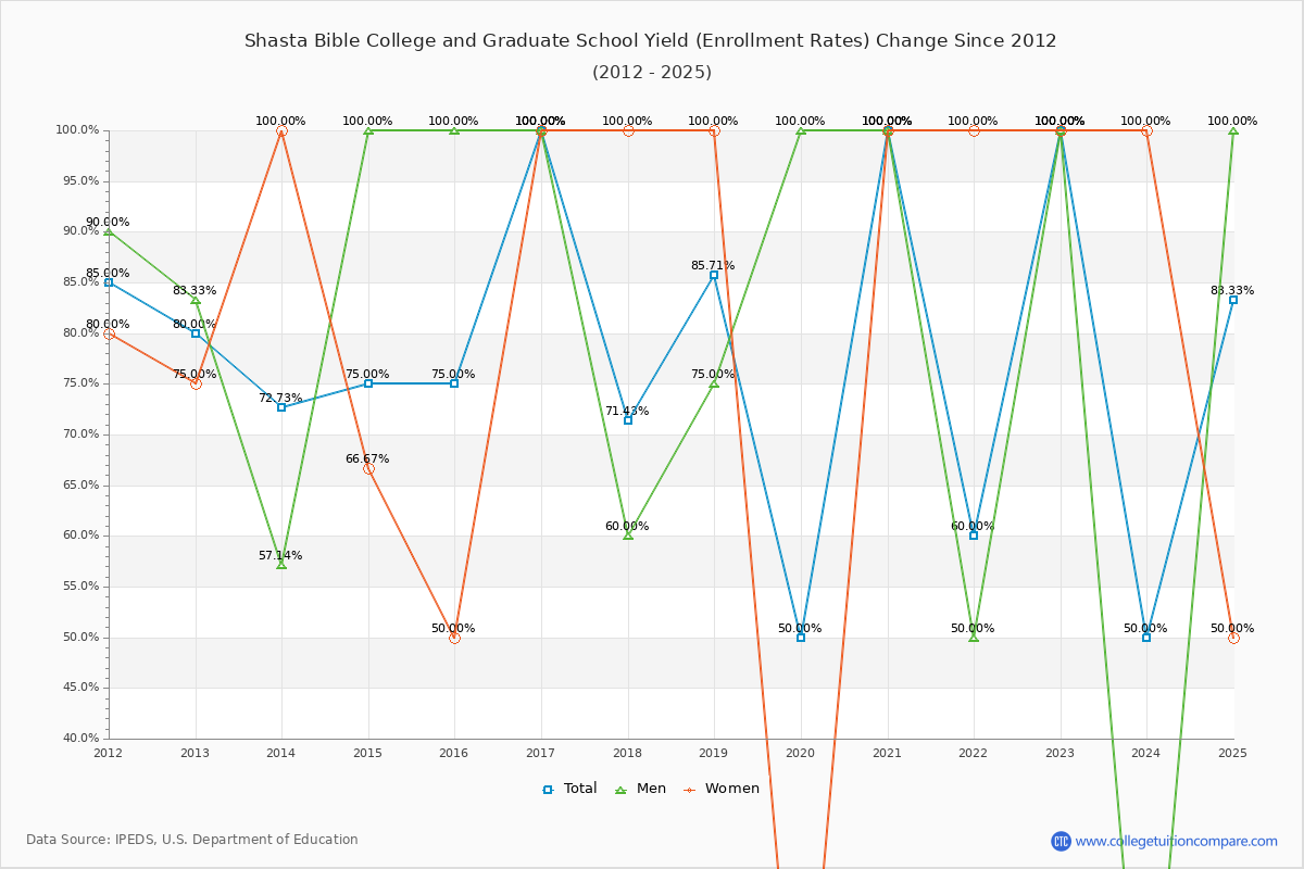 Shasta Bible College and Graduate School enrollment rate trends chart showing historical yield changes from 2015 to 2025