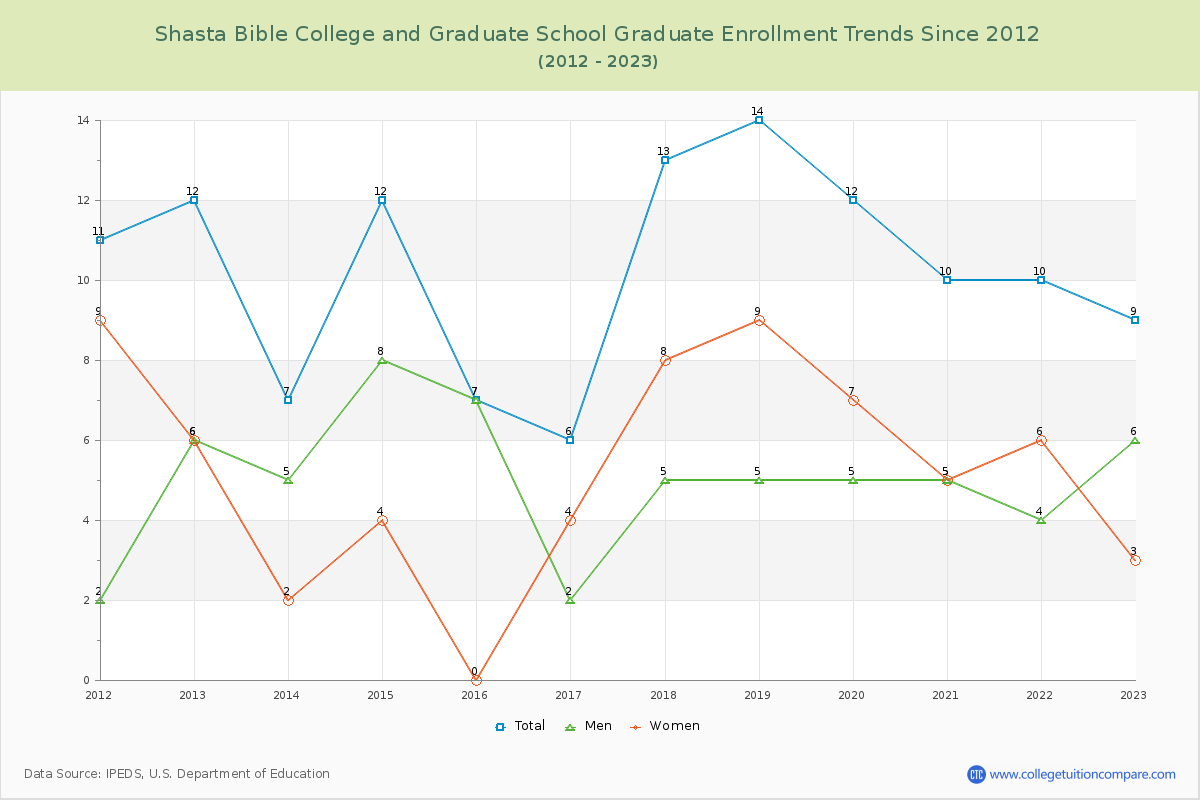 Shasta Bible College and Graduate School Graduate Enrollment Trends Chart