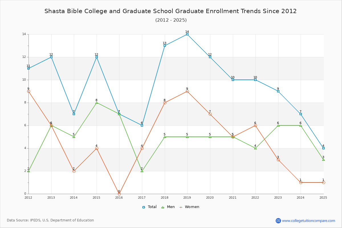 Shasta Bible College and Graduate School Graduate Enrollment Trends Chart