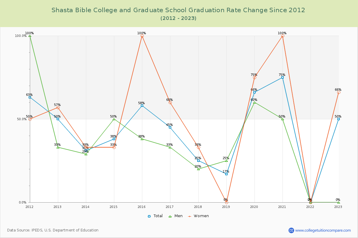 Shasta Bible College and Graduate School Graduation Rate Changes Chart