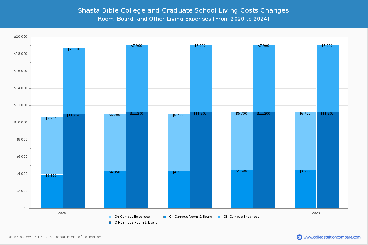 Shasta Bible College and Graduate School - Room and Board Coost Chart