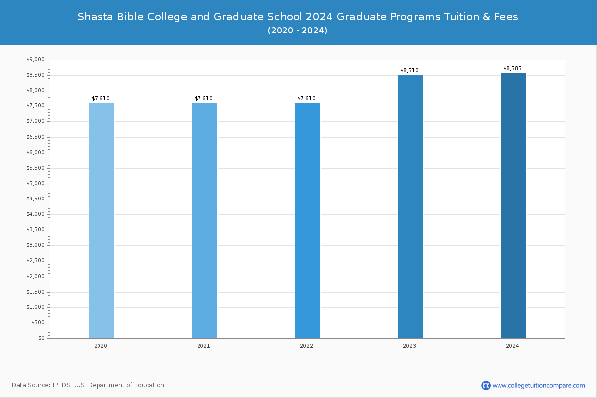 Shasta Bible College and Graduate School - Graduate Tuition Chart