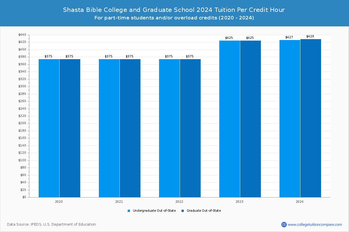 Shasta Bible College and Graduate School - Tuition per Credit Hour