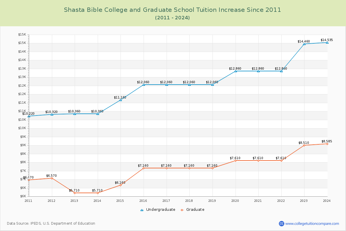 Shasta Bible College and Graduate School Tuition & Fees Changes Chart