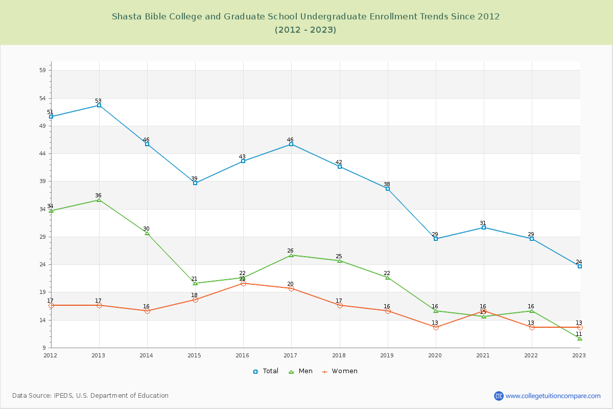 Shasta Bible College and Graduate School Undergraduate Enrollment Trends Chart