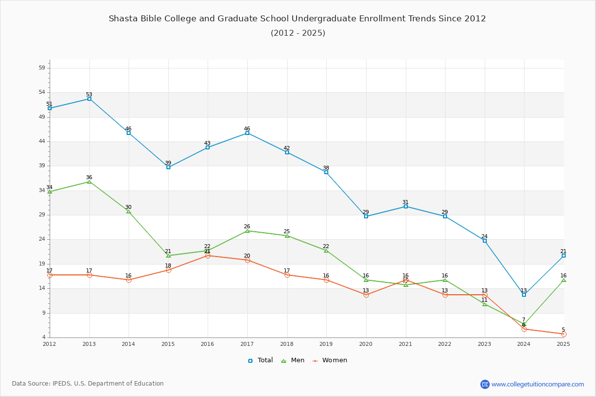 Shasta Bible College and Graduate School Undergraduate Enrollment Trends Chart
