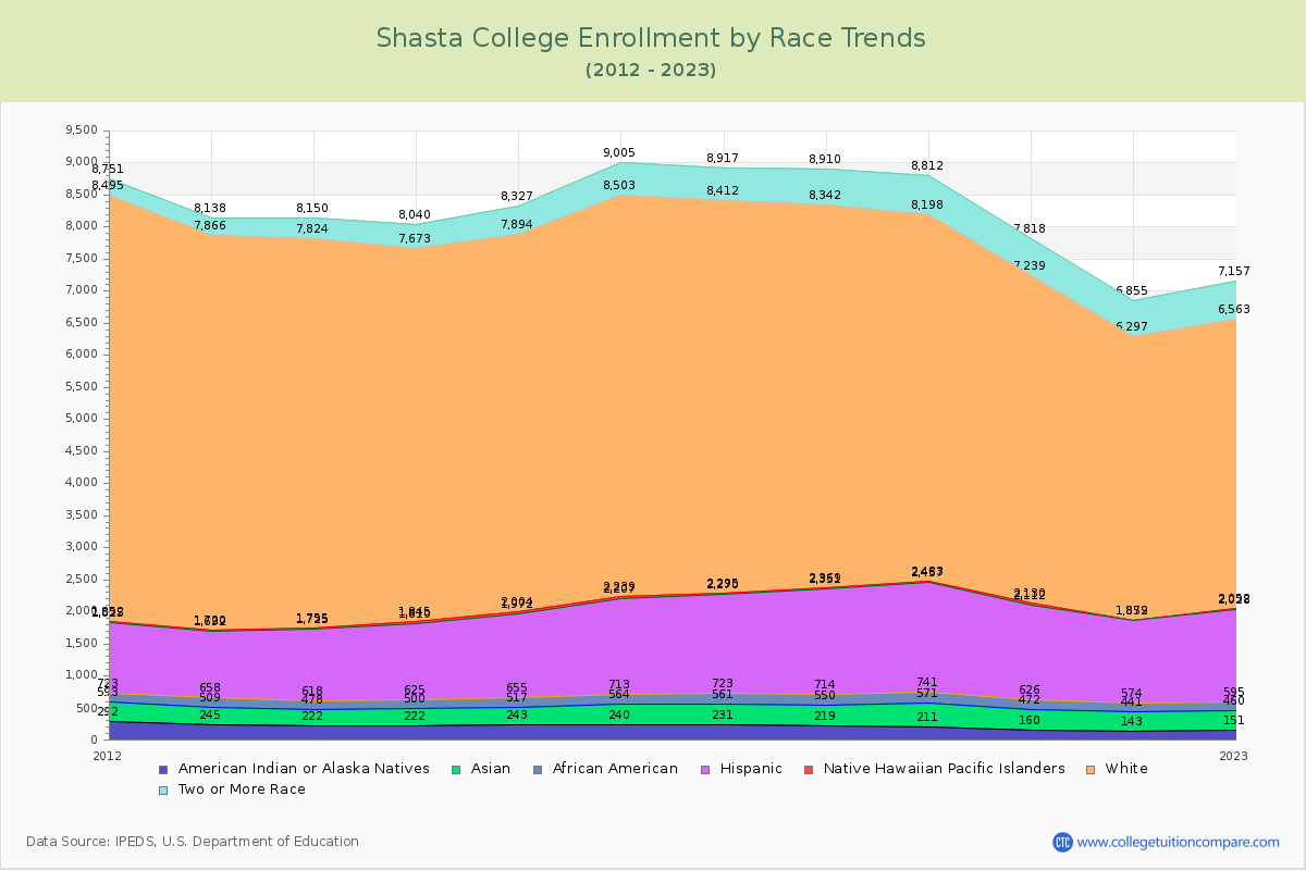 Shasta College Enrollment by Race Trends Chart