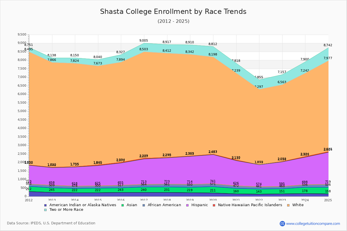 Shasta College Enrollment by Race Trends Chart