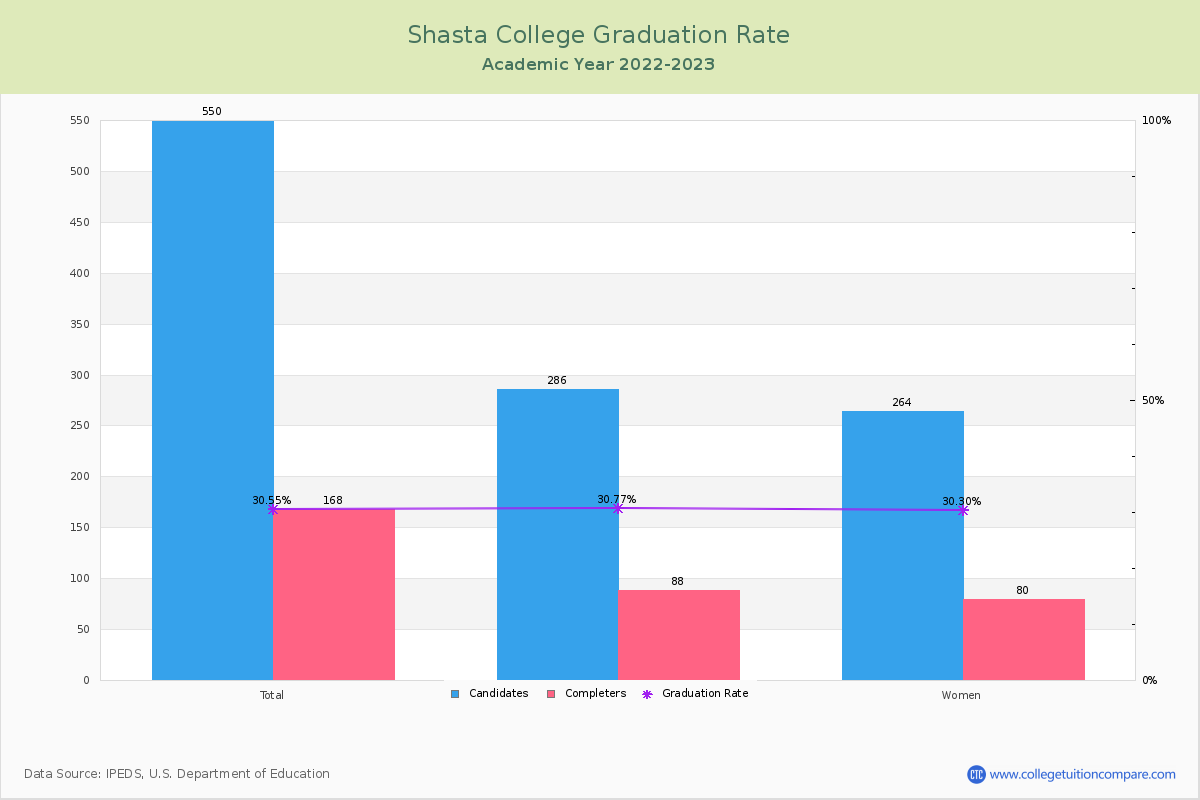 Shasta College graduate rate