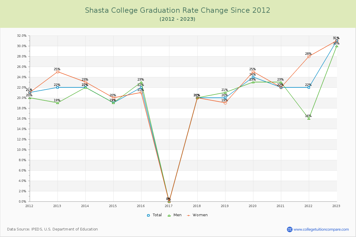 Shasta College Graduation Rate Changes Chart