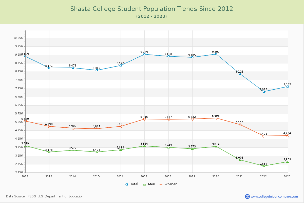 Shasta College Enrollment Trends Chart