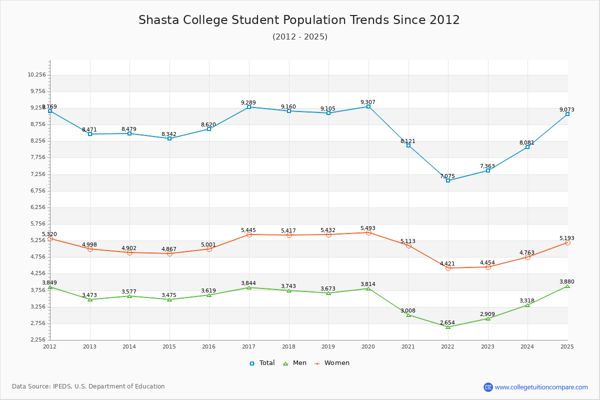Shasta College Enrollment Trends Chart