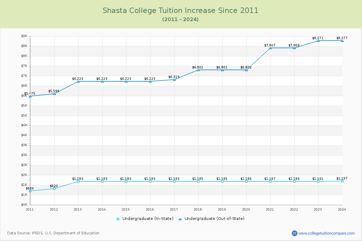 Shasta College Tuition & Fees Changes Chart