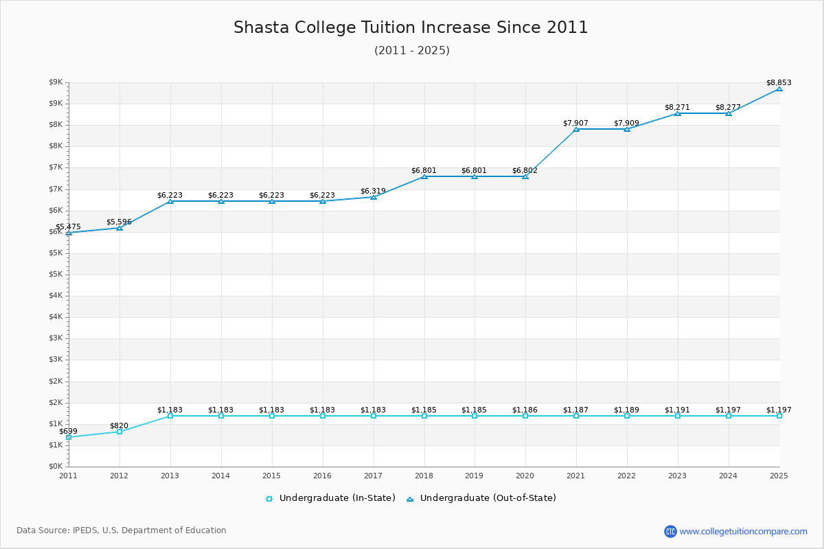 Shasta College Tuition & Fees Changes Chart