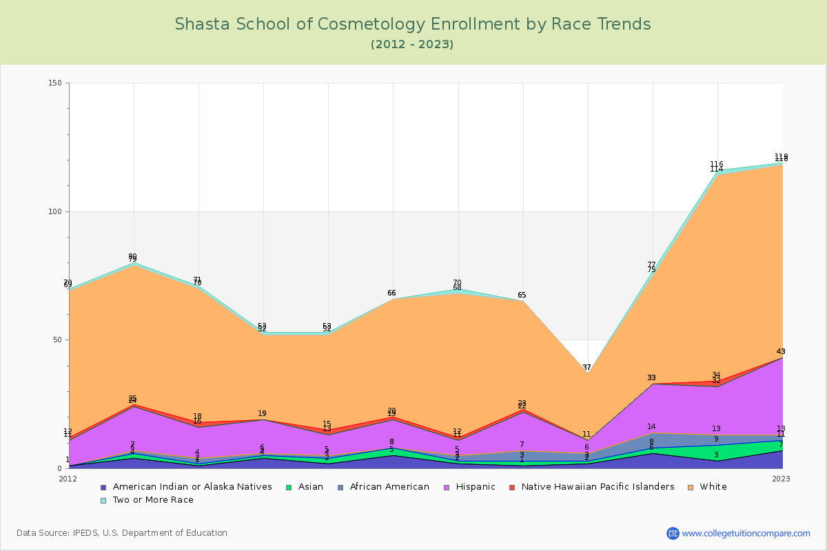 Shasta School of Cosmetology Enrollment by Race Trends Chart