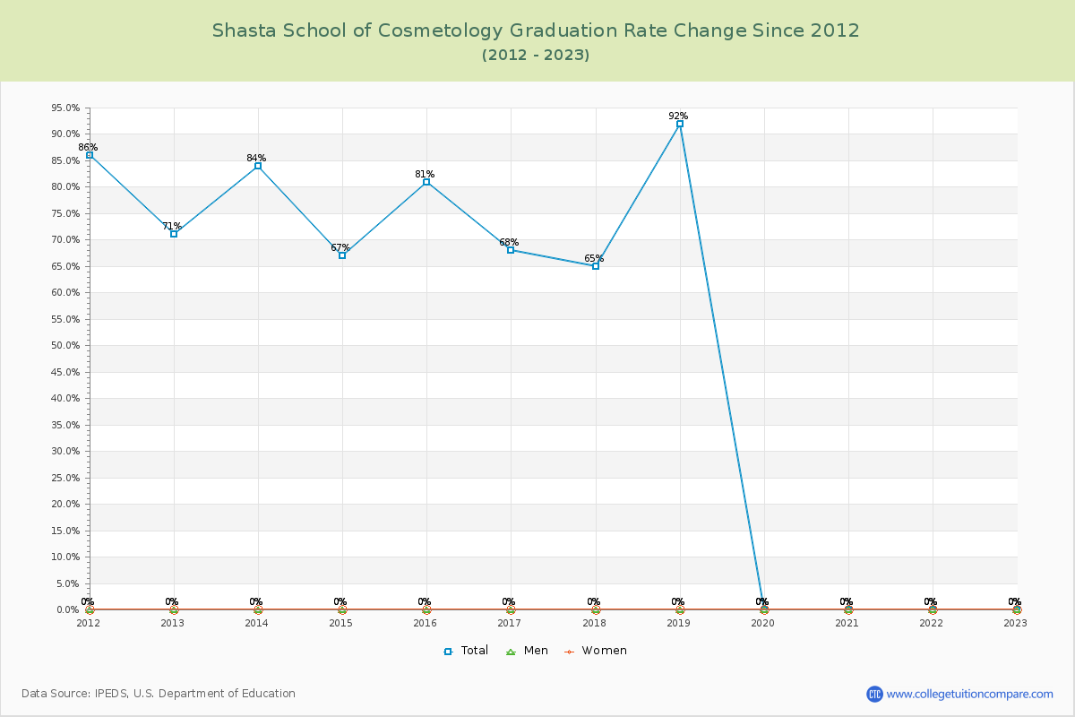 Shasta School of Cosmetology Graduation Rate Changes Chart