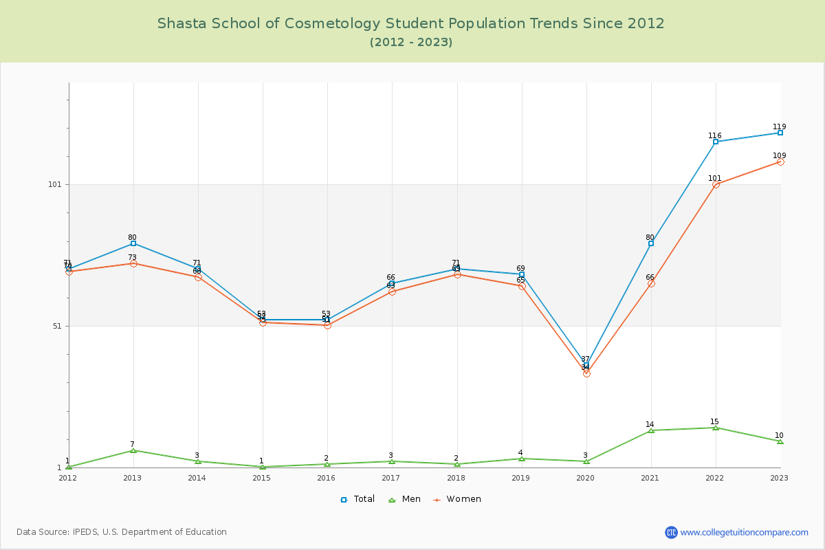 Shasta School of Cosmetology Enrollment Trends Chart